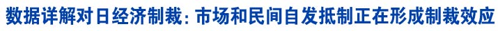 数据详解对日经济制裁：市场和民间自发抵制正在形成制裁效应