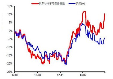 收入证明_汽车行业收入