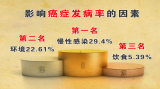 与肿瘤的相处之道（1）