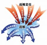 充分发挥党组织在疏解非首都功能中的政治核心和政治引领作用