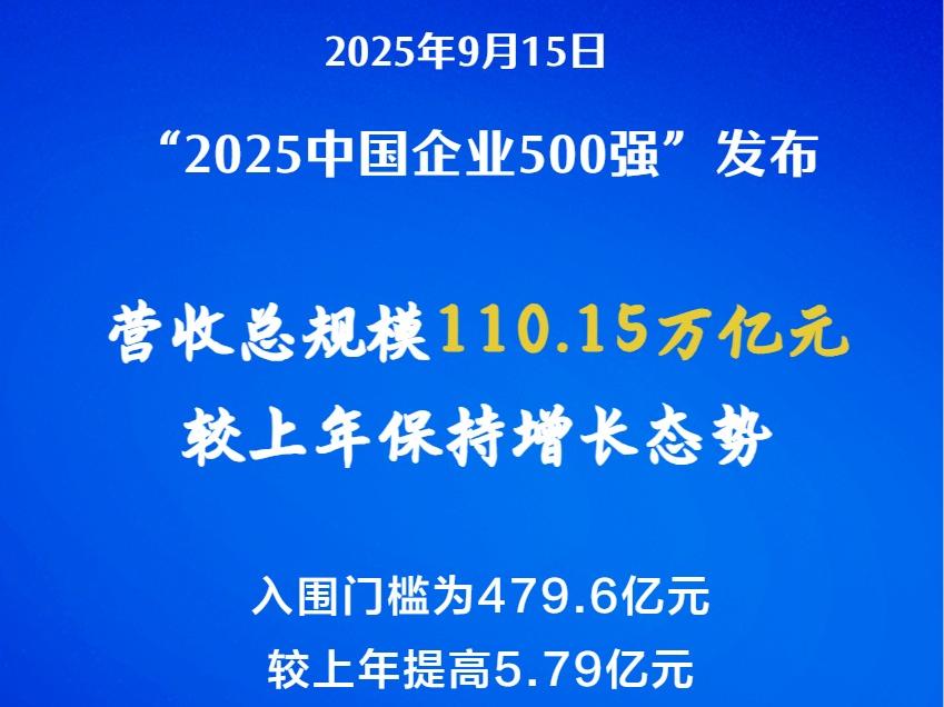 中國企業(yè)500強榜單啟示:創(chuàng)新驅(qū)動成高質(zhì)量發(fā)展關鍵引擎