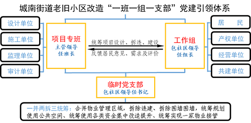 城南街道老旧小区改造“一班一组一支部”